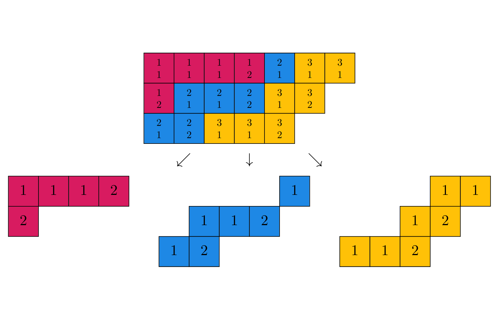 A lexicographic bitableau decomposed into three skew shapes.